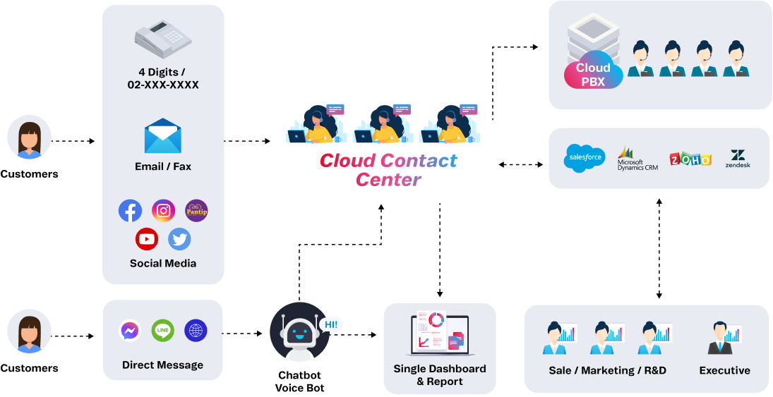 cloud-contact-center-03บริการระบบสื่อสารออนไลน์ผ่านระบบคลาวด์ ที่รวมการติดต่อ Omni-Channel ด้วยระบบคอลเซ็นเตอร์ ที่มีประสิทธิภาพ เพื่อให้ธุรกิจในยุคนี้สามารถตอบสนองลูกค้าได้อย่างรวดเร็วในทุกช่องทางการติดต่อ ไม่ว่าจะเป็น การขายสินค้าผ่านโทรศัพท์ ออนไลน์ แอปพลิเคชัน หรือการขายผ่านหน้าร้านปกติด้วย AI Chat Bot และ Voice Bot ที่ช่วยในการโต้ตอบกับลูกค้าแบบเรียลไทม์