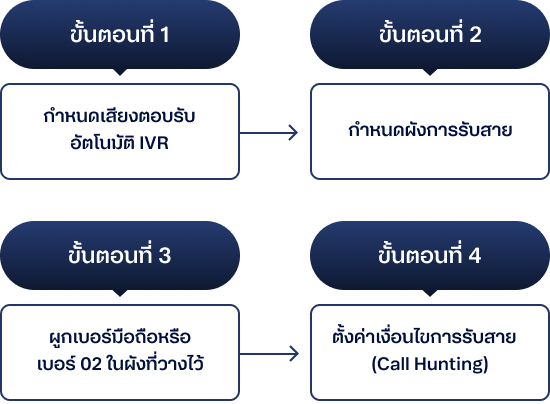 step-dtacOneCall-mobile step-dtacOneCall-mobile